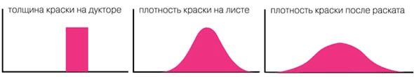 распределение краски